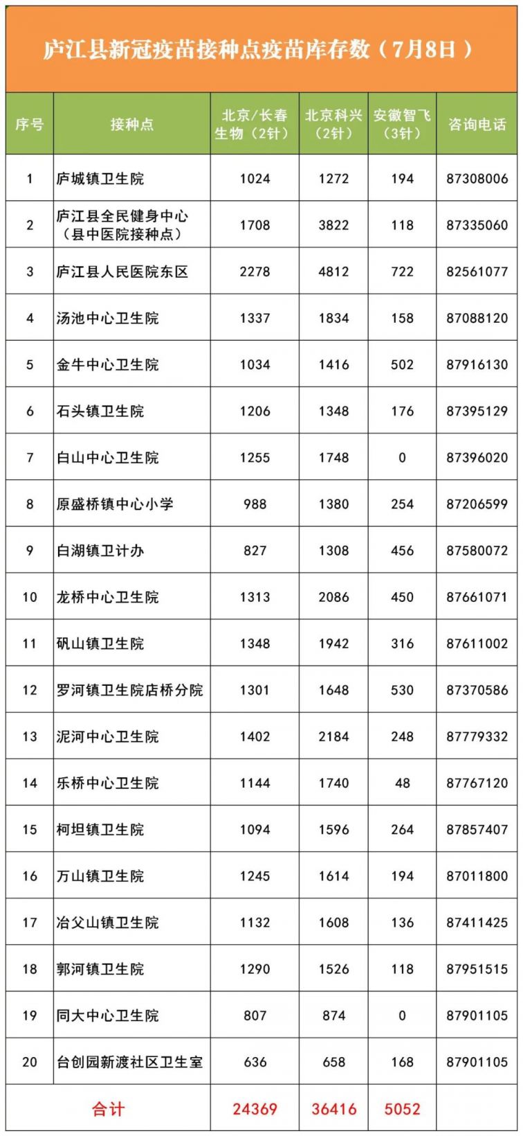 7月8日庐江县新冠疫苗接种点疫苗库存数公布