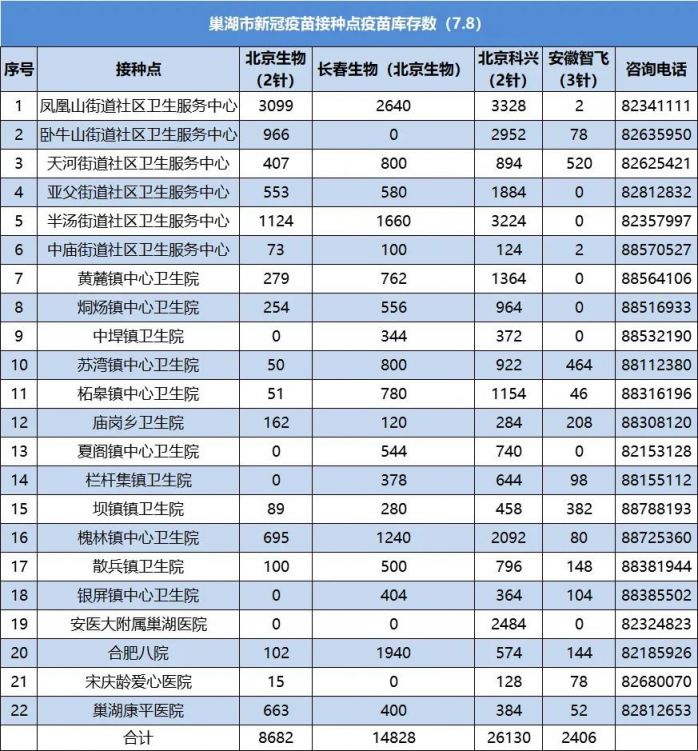 7月8日巢湖市新冠疫苗接种点疫苗库存数公布