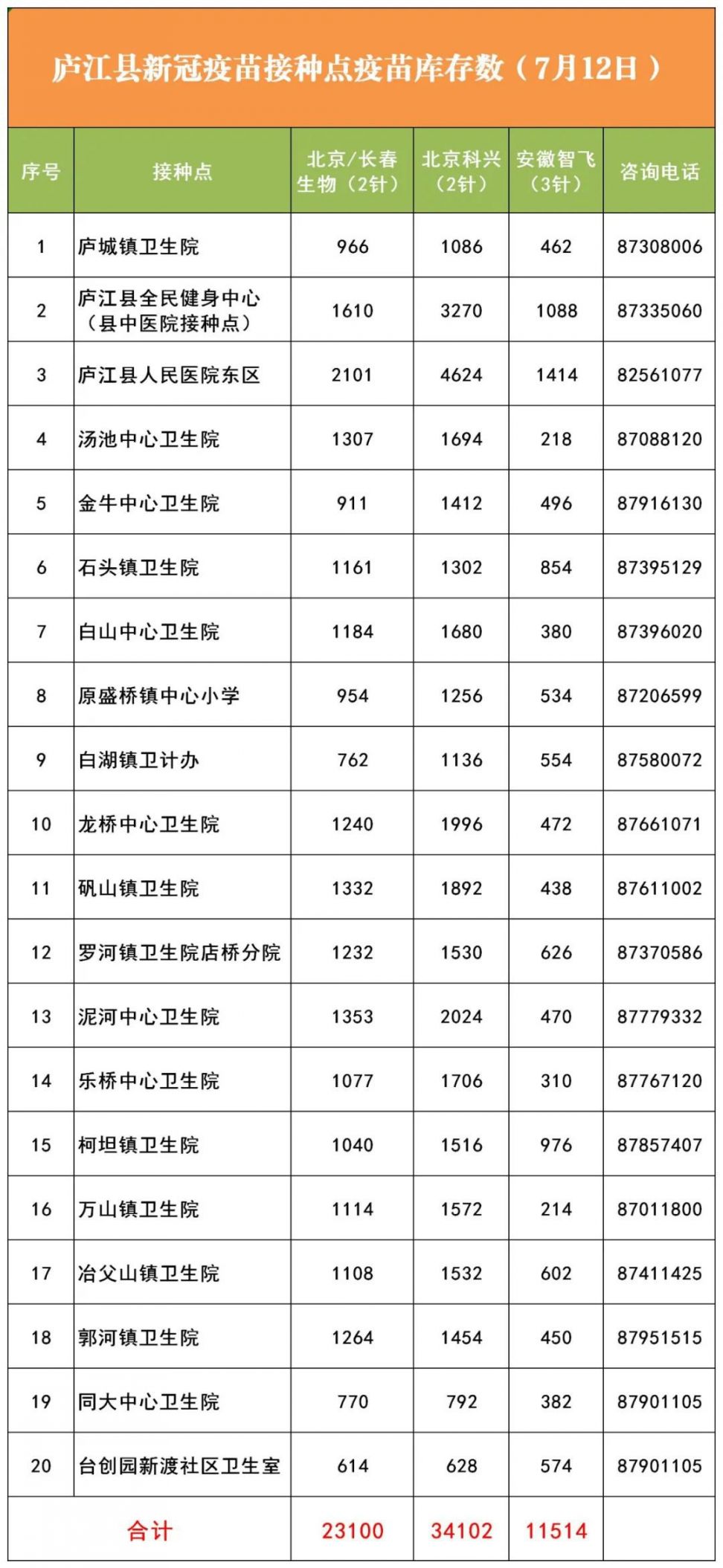 7月12日庐江县新冠疫苗接种点疫苗库存数公布