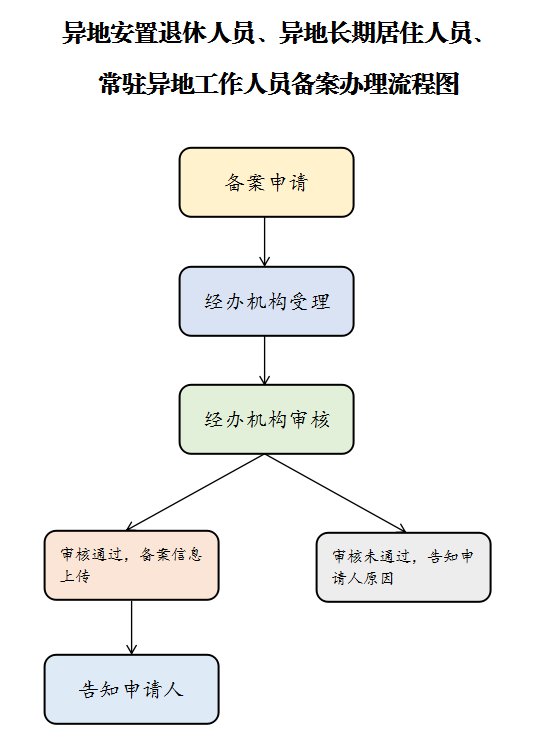 合肥常驻异地工作人员异地医保备案流程图