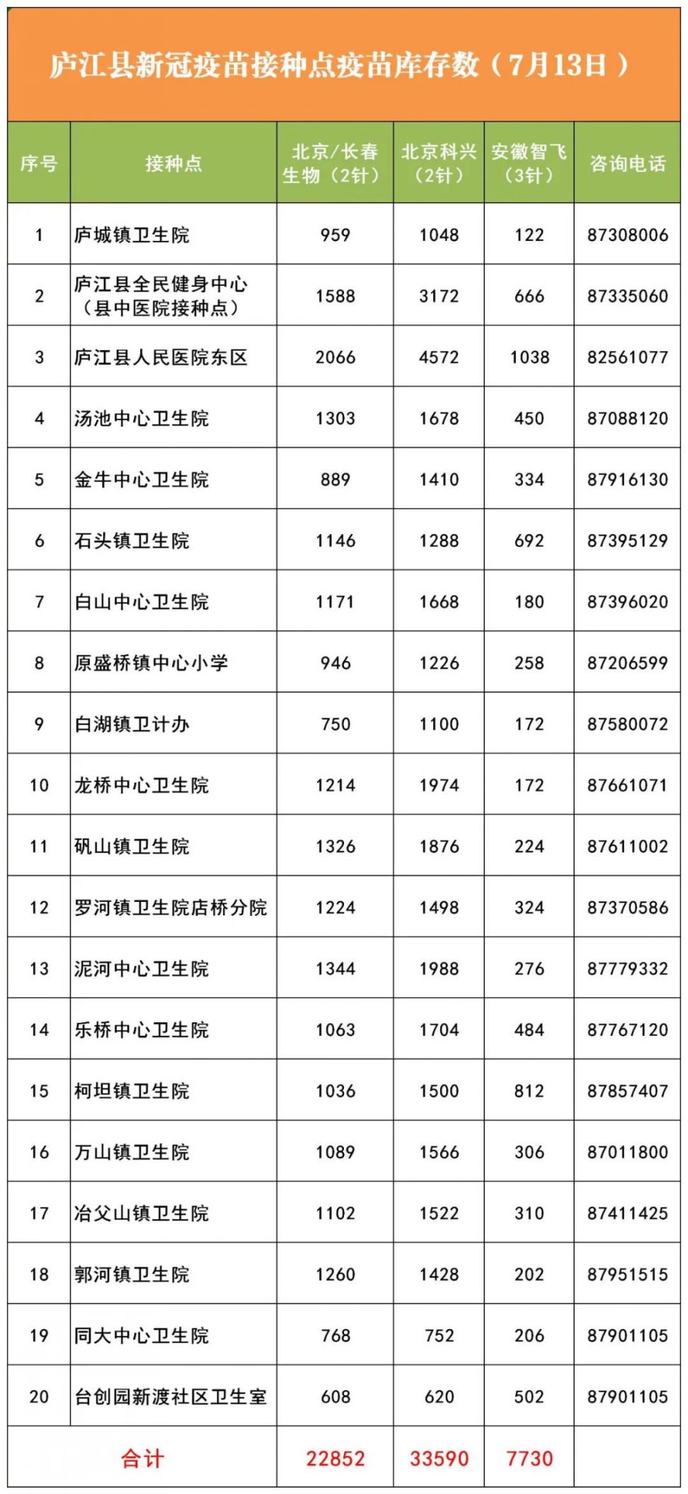 7月13日庐江县新冠疫苗接种点疫苗库存数公布