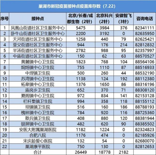 7月22日巢湖新冠疫苗接种点库存数公布