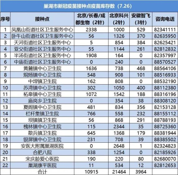 7月26日巢湖市新冠疫苗接种点疫苗库存数