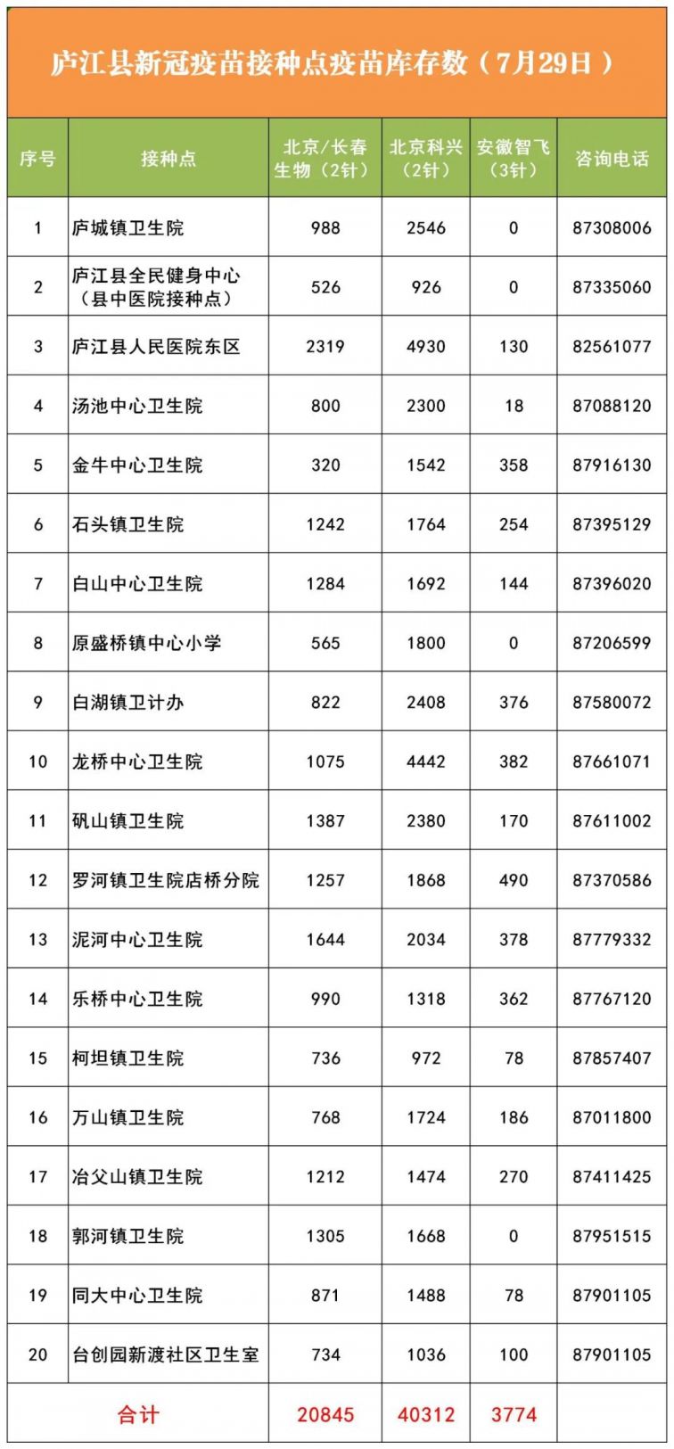 7月29日庐江县新冠疫苗接种点疫苗库存数