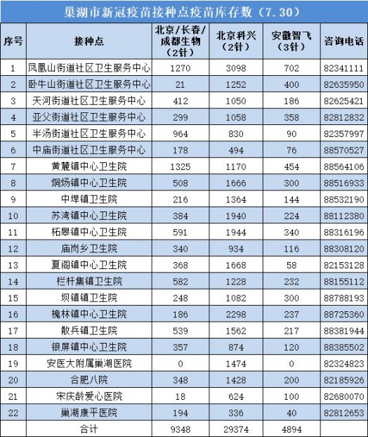 7月30日巢湖市新冠疫苗接种点疫苗库存数公布