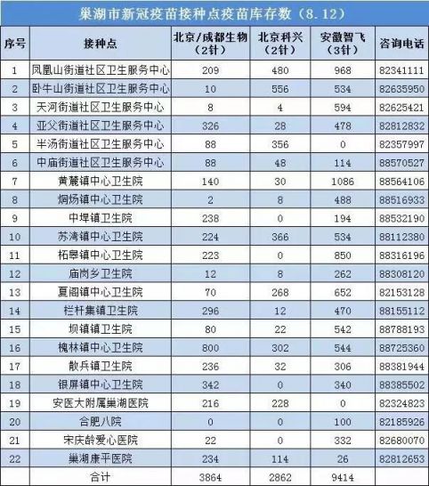 8月12日巢湖市新冠疫苗接种点疫苗库存数