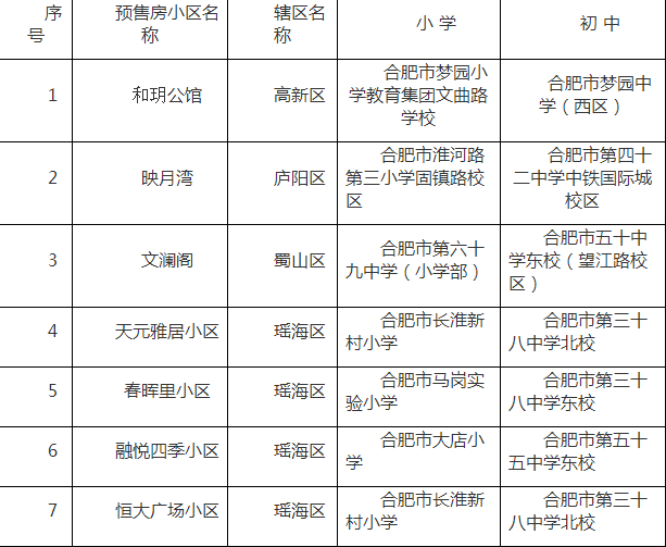 2019年6月合肥市城区新建楼盘小区学区公布