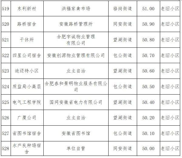 2020合肥各区小区物业测评排名结果