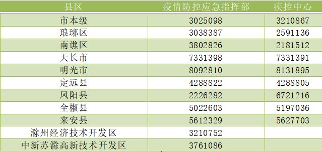 滁州疫情防控进出政策最新提醒（12月8日）