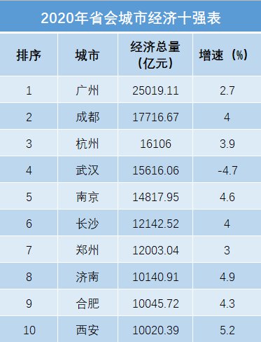 20年gdp万亿城市名单_9万亿俱乐部 十省份2018年GDP数据出炉(3)