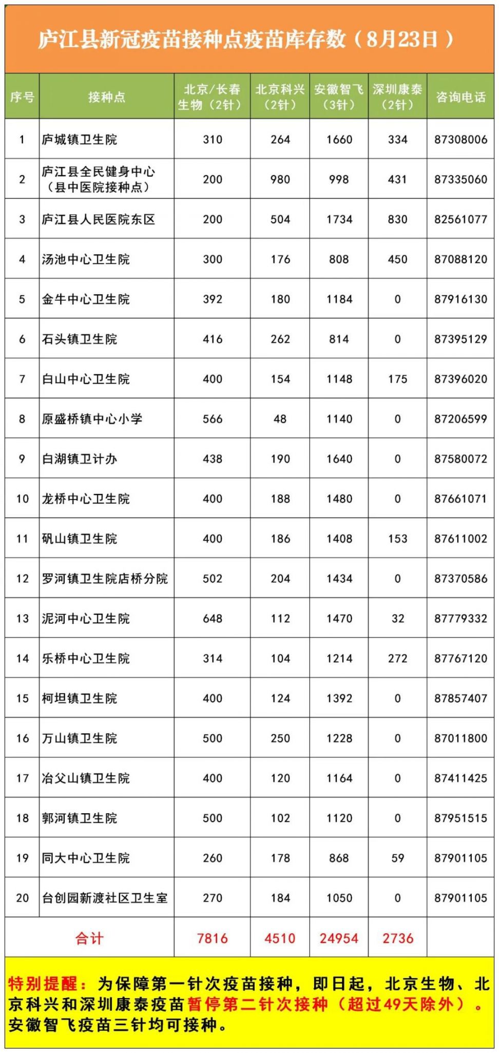 8月23日庐江县新冠疫苗接种点疫苗库存数公布