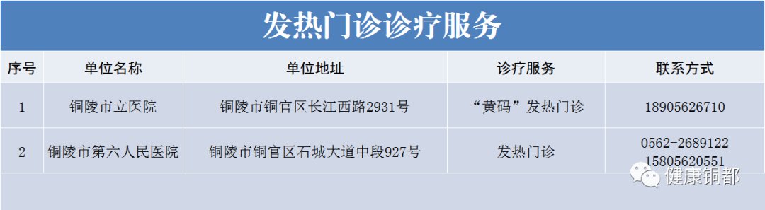 关于调整铜陵市部分医疗机构发热门诊诊疗服务的公告