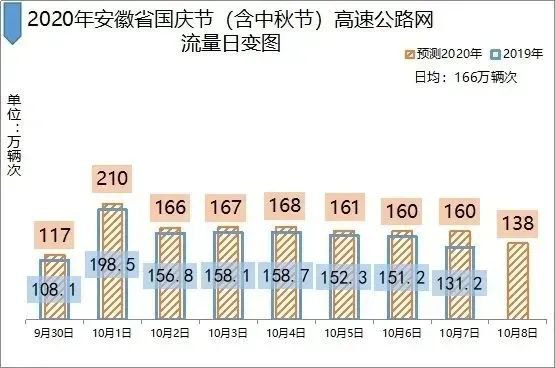 2020安徽高速国庆期间易堵点分布