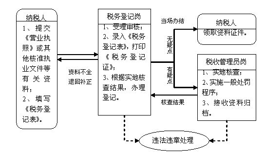 个体工商户税务登记流程_缺陷登记  第1张