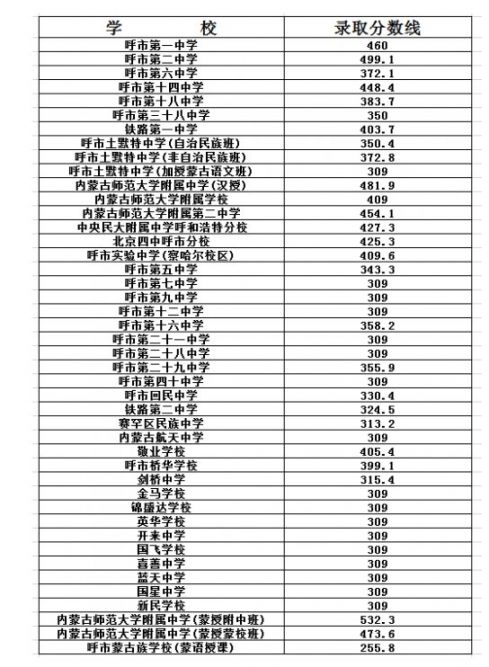 年呼和浩特中考各学校分数线2021年呼和浩特市普通高中统招录取分数线