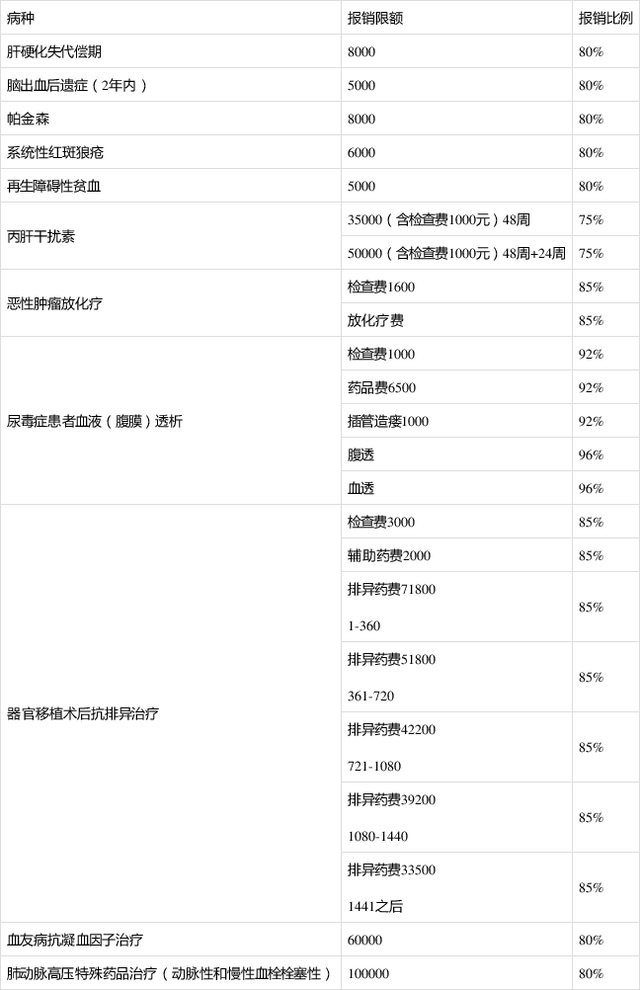 2020呼和浩特医保报销比例