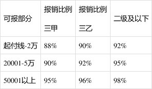 2020呼和浩特医保报销比例