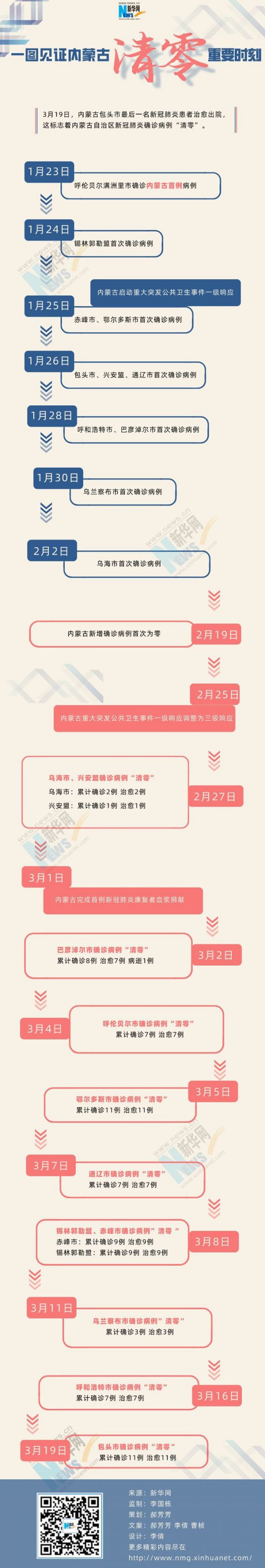 内蒙古新冠肺炎确诊病例清零