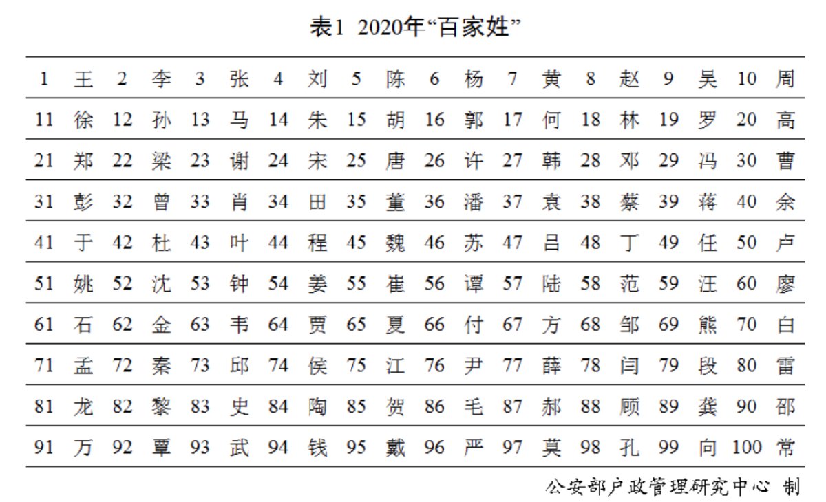 百家姓2020年最新排名出炉(附表)