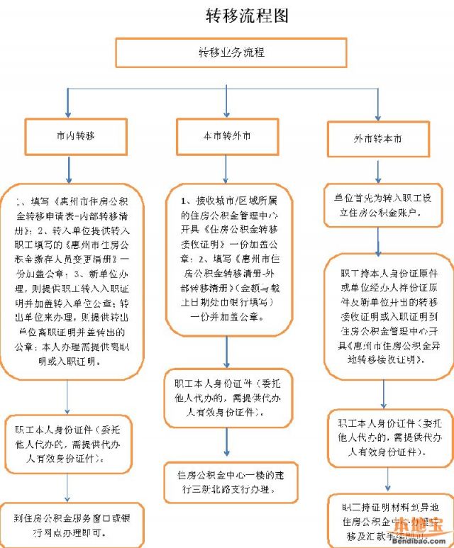 惠州市住房公积金转移指南