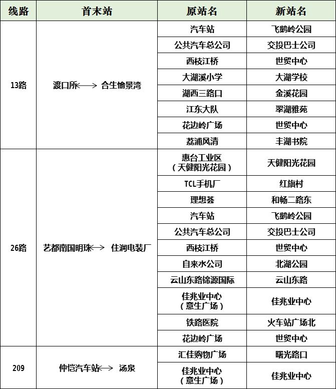 11月1日起，惠城区3条公交线路进行优化调整