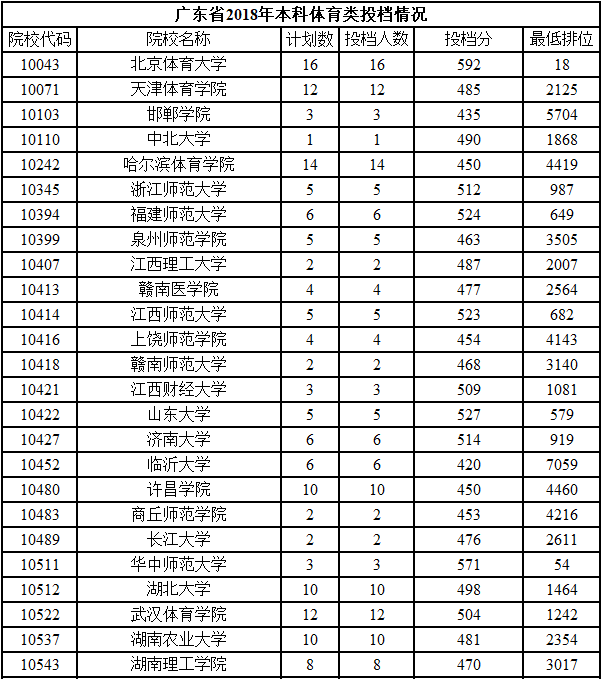 2018广东高考本科投档分数线(体育类)