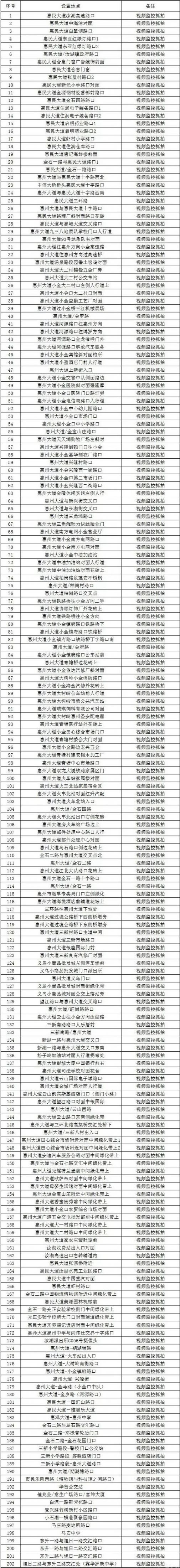 惠州近期将新增调整202个电子警察（附具体点位分布）