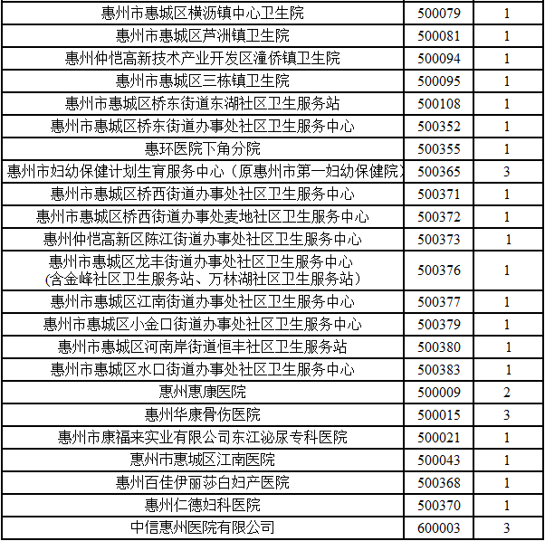 2018年度惠州市直门诊统筹名单含城区仲恺