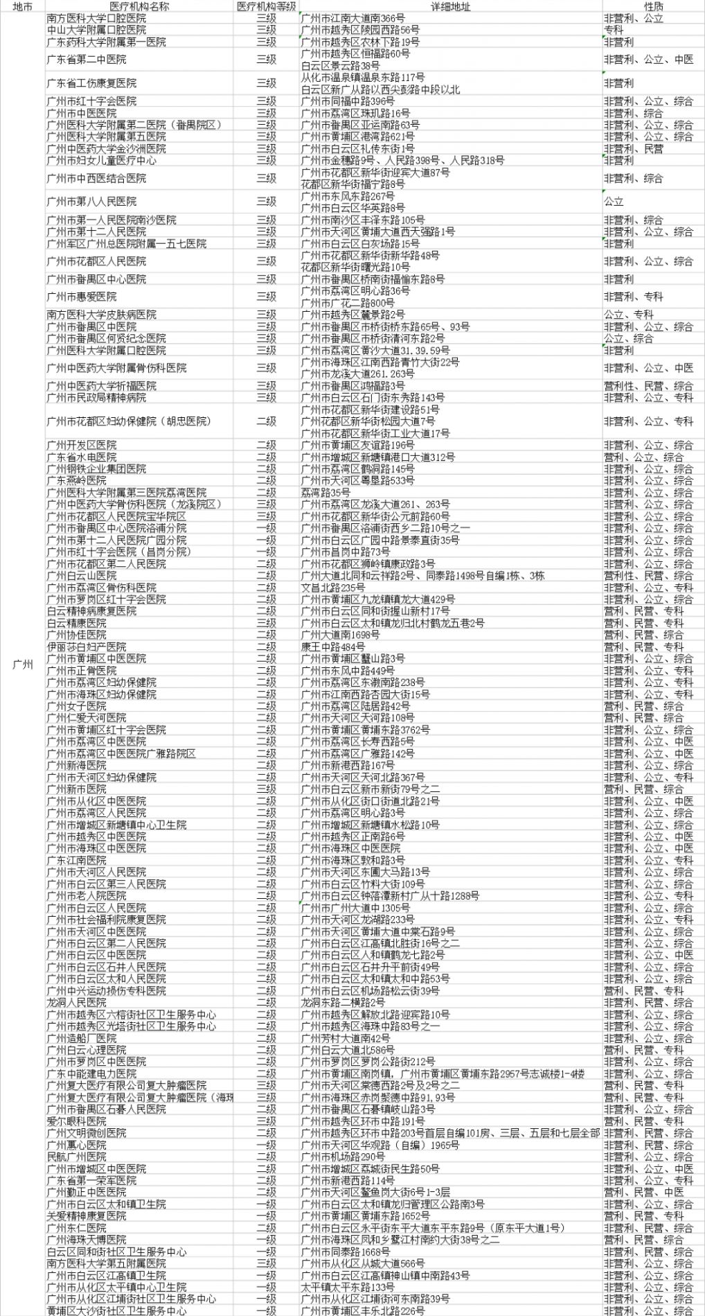 惠州市外联网非协议医院名单