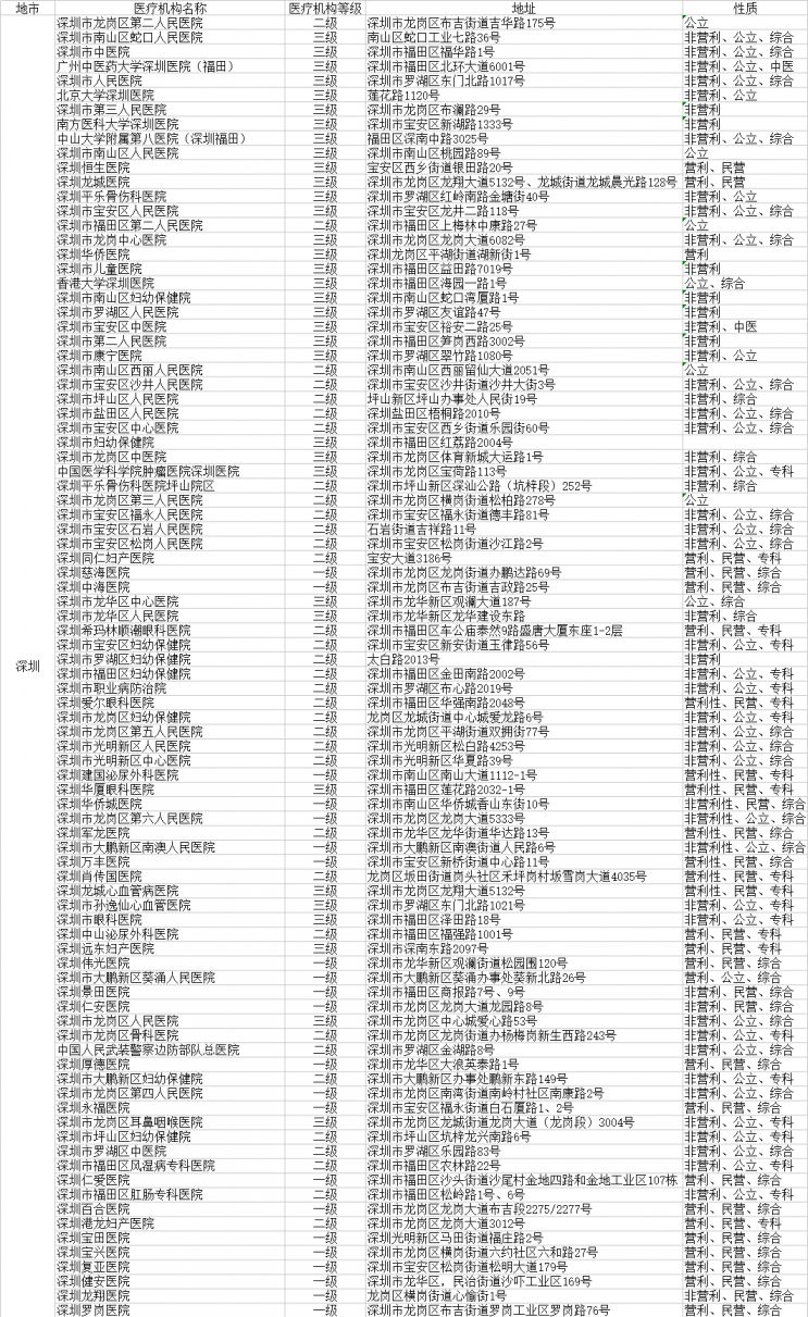 惠州市外联网非协议医院名单