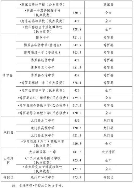 2020惠州中考第二批普通高中录取分数线