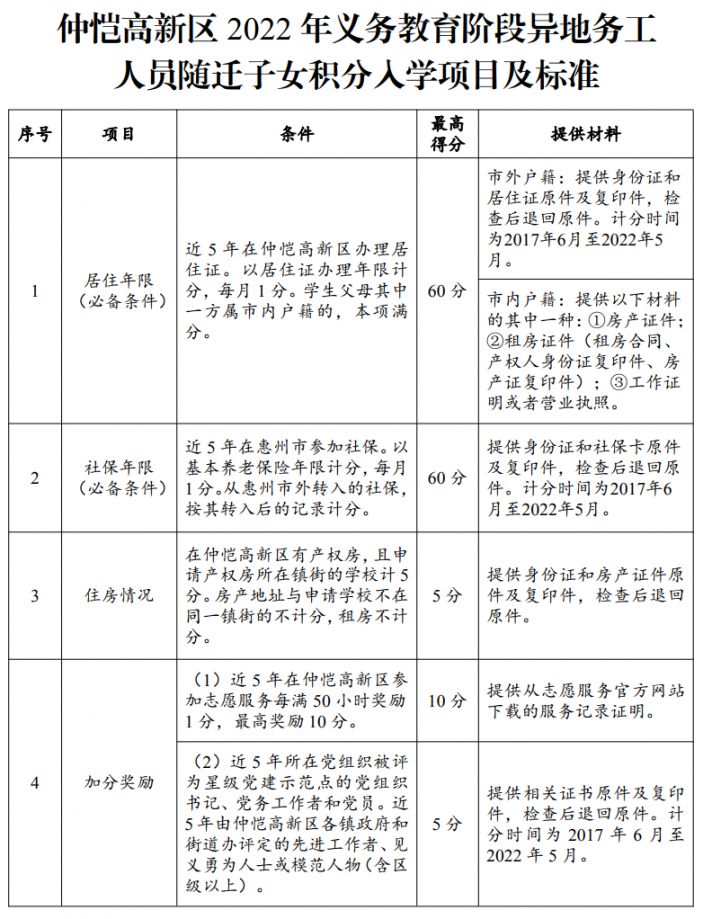 2022年仲恺区中小学积分入学指南（附积分入学标准表）