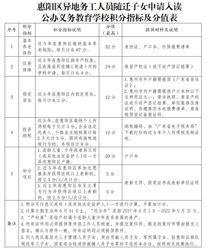 2022年惠阳积分入学怎么算积分