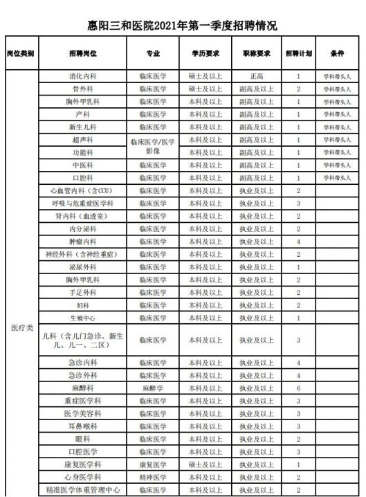 惠阳三和2021年gdp_2021惠州惠阳三和医院招聘201人公告