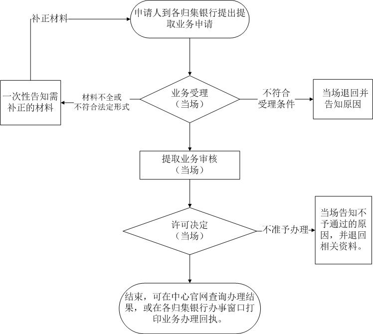 惠州建造自住住房怎么提取公积金？