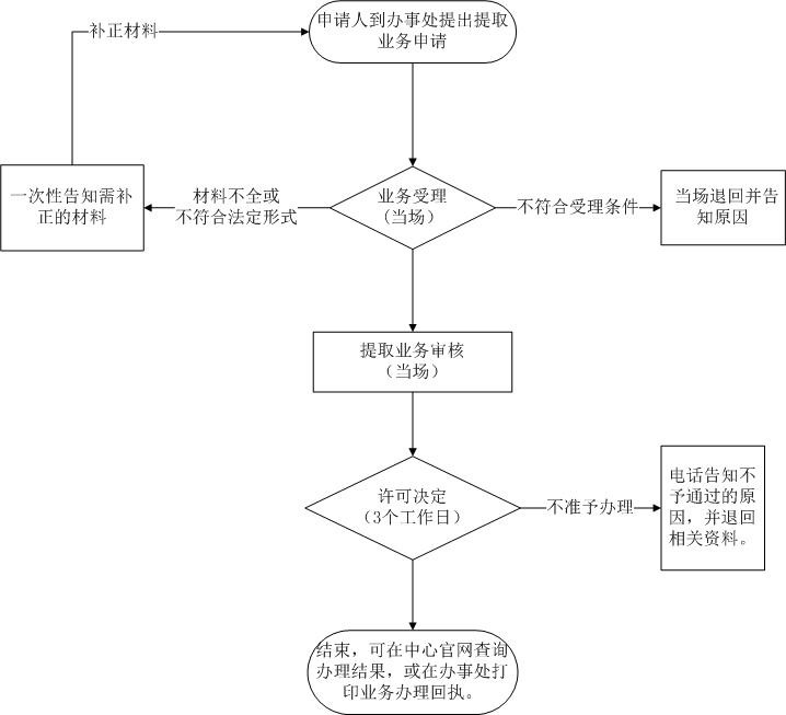 惠州建造自住住房怎么提取公积金？