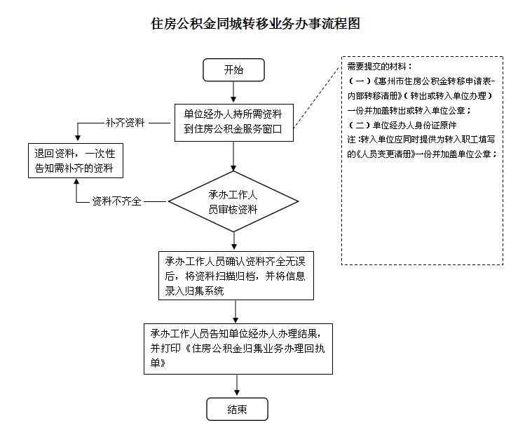 惠州公积金同城转移办理指南（材料+流程）