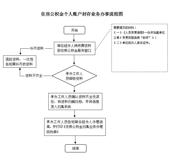 惠州怎么办理公积金个人账户封存？