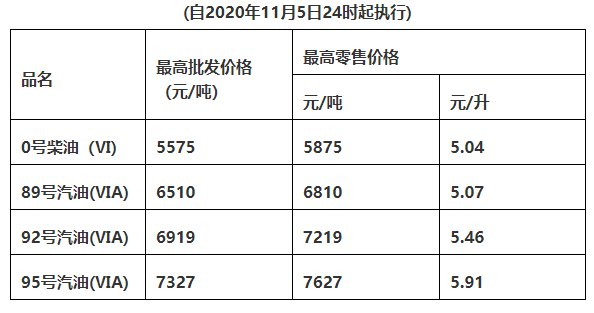 2020惠州油价调整最新消息