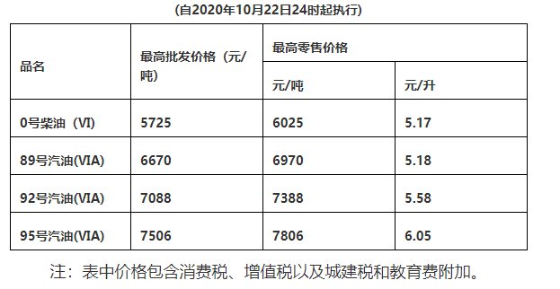 2020惠州油价调整最新消息