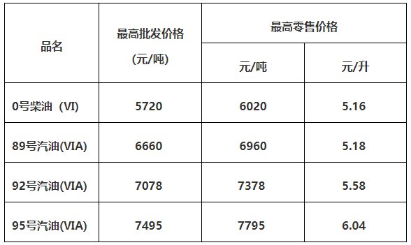 2022惠州油价调整最新消息