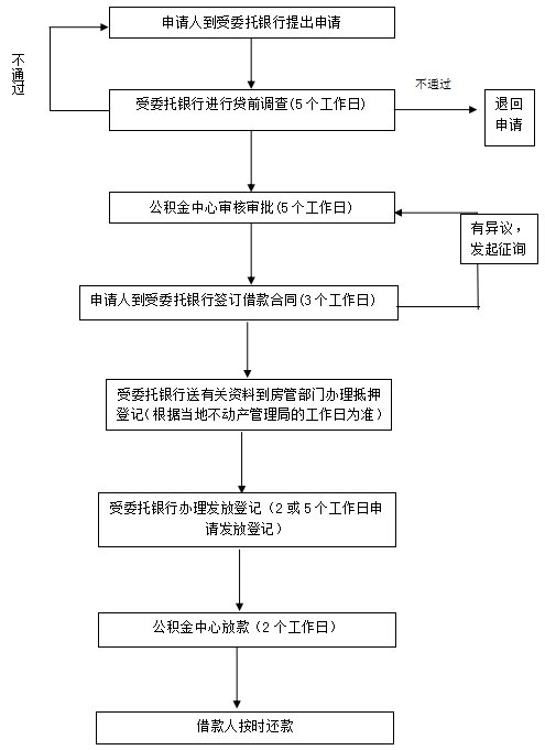 惠州市公积金贷款流程