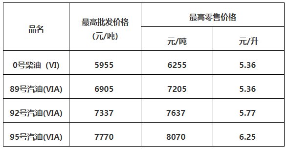 2020惠州油价调整最新消息