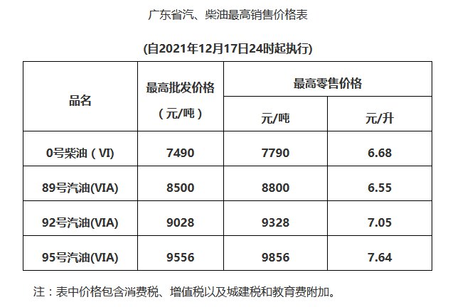 2022惠州油价调整最新消息