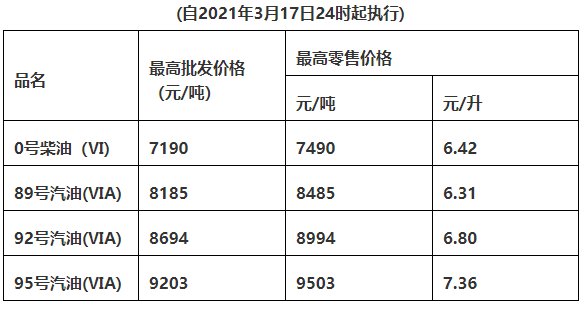 2022惠州油价调整最新消息