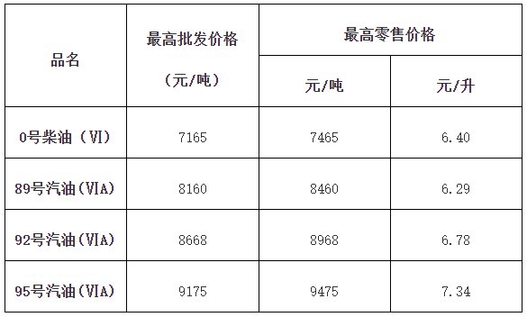 2022惠州油价调整最新消息