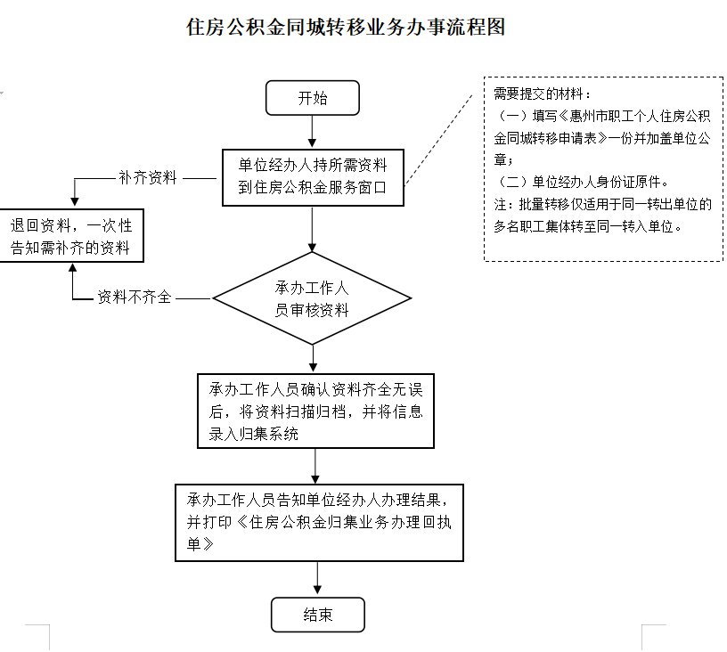 惠州公积金同城转移业务办事流程