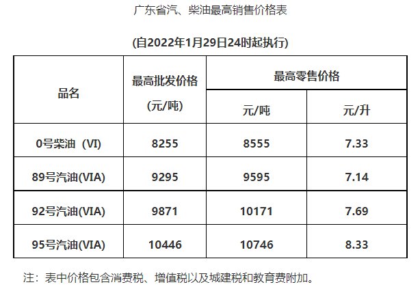 2022惠州油价调整最新消息