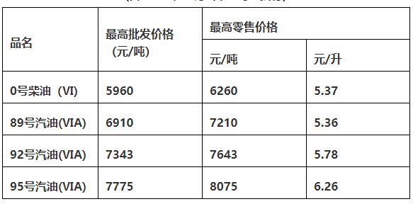2022惠州油价调整最新消息