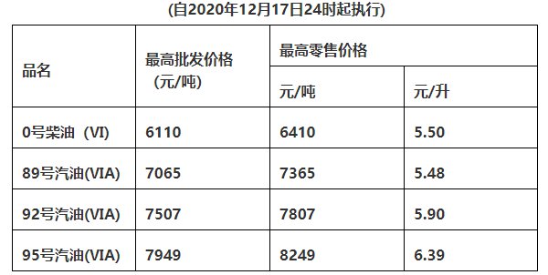 2022惠州油价调整最新消息
